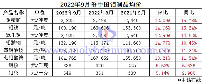 2022年9月份中國鉬制品均價