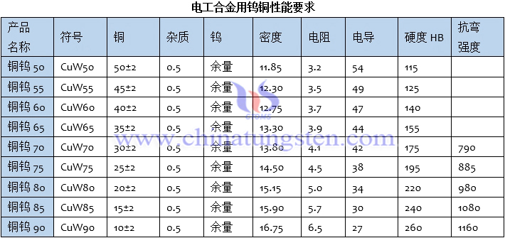 電工合金用鎢銅性能要求