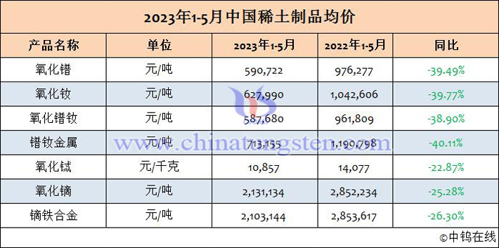 2023年1-5月中國(guó)稀土制品均價(jià)