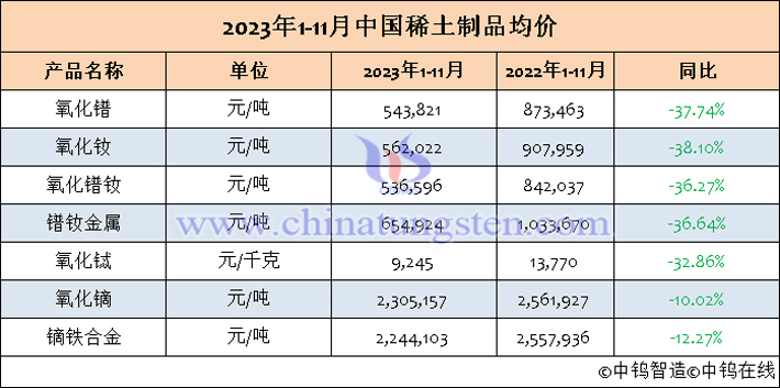2023年1-11月中國(guó)稀土制品均價(jià)表