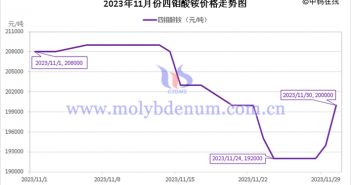 2023年11月四鉬酸銨價格走勢圖