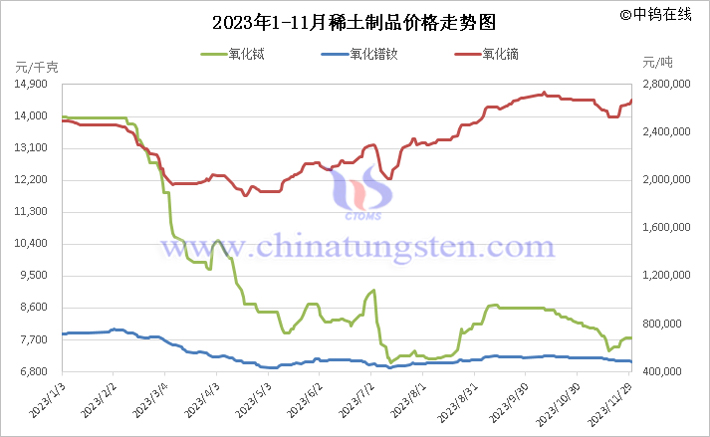 2023年1-11月中國稀土制品價(jià)格走勢