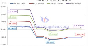 2023年北方稀土產(chǎn)品掛牌價(jià)格走勢(shì)圖