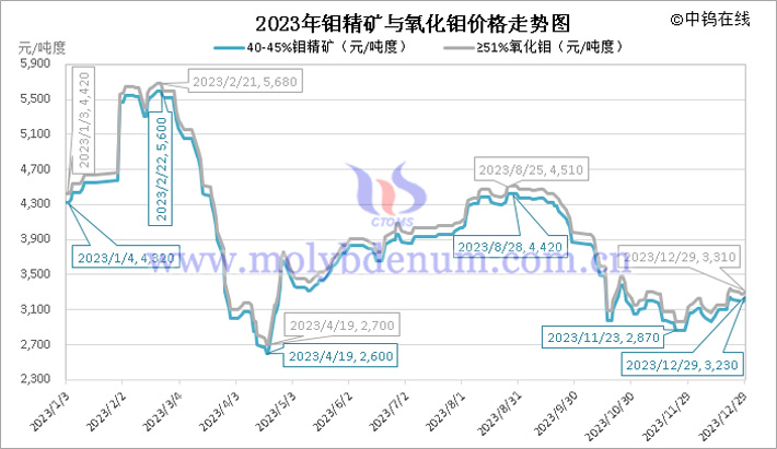 2023年鉬精礦與氧化鉬價(jià)格走勢