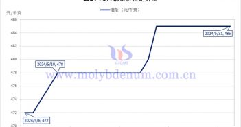 2024年5月鉬條價(jià)格走勢圖