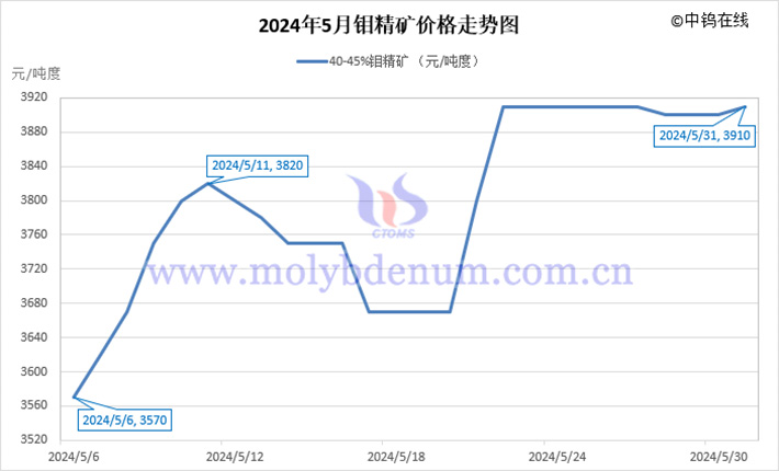 2024年5月鉬精礦價(jià)格走勢圖