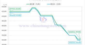 2024年5月氧化鐠與氧化釹價(jià)格走勢(shì)圖