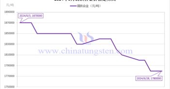 2024年6月鏑鐵合金價格走勢圖