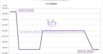 2024年7月四鉬酸銨價格走勢圖