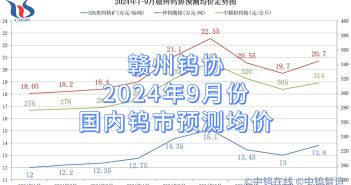 贛州鎢協(xié)2024年9月份國內(nèi)鎢市預(yù)測均價
