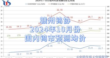 贛州鎢協(xié)2024年10月份國內鎢市預測均價