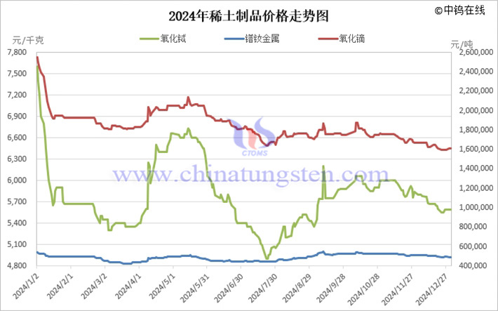 2024年稀土制品價(jià)格走勢(shì)圖