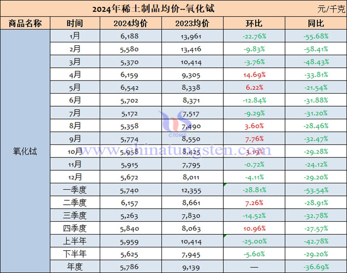 2024年氧化鋱?jiān)录灸昃鶅r(jià)表