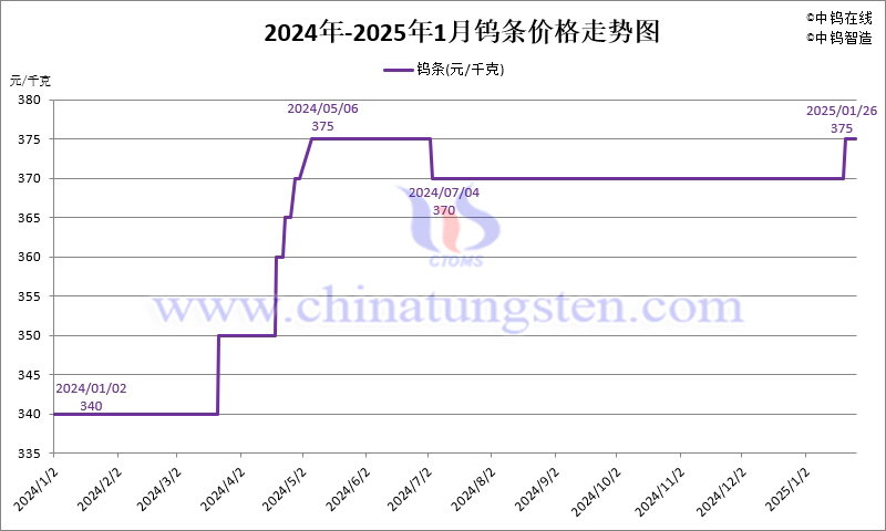 2025年1月份鎢條價(jià)格走勢(shì)圖