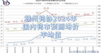贛州鎢協(xié)2024年國(guó)內(nèi)鎢市預(yù)測(cè)均價(jià)平均值