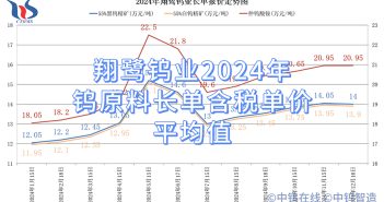 翔鷺鎢業(yè)2024年鎢原料長(zhǎng)單含稅單價(jià)平均值