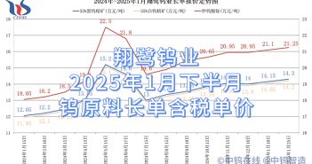 翔鷺鎢業(yè)2025年1月下半月鎢原料長單含稅單價