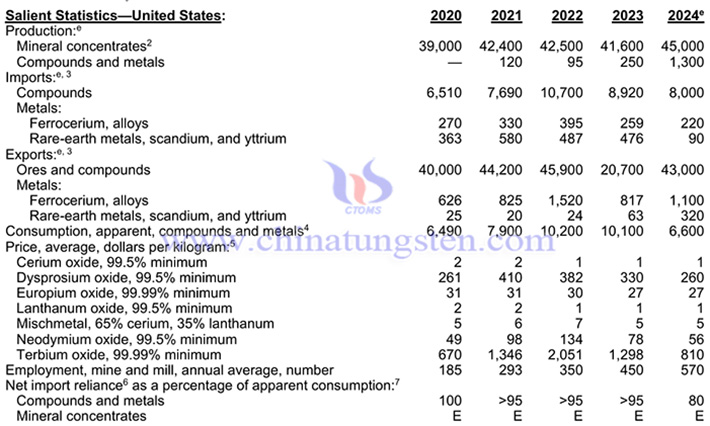 2020-2024年美國稀土產品相關數據表