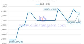 2025年2月氧化鏑價(jià)格走勢圖