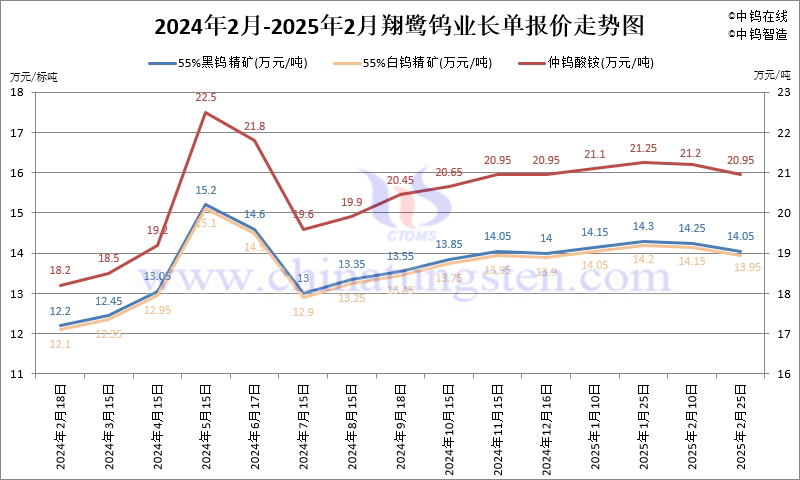 2025年2月份翔鷺鎢業(yè)長單報價走勢圖