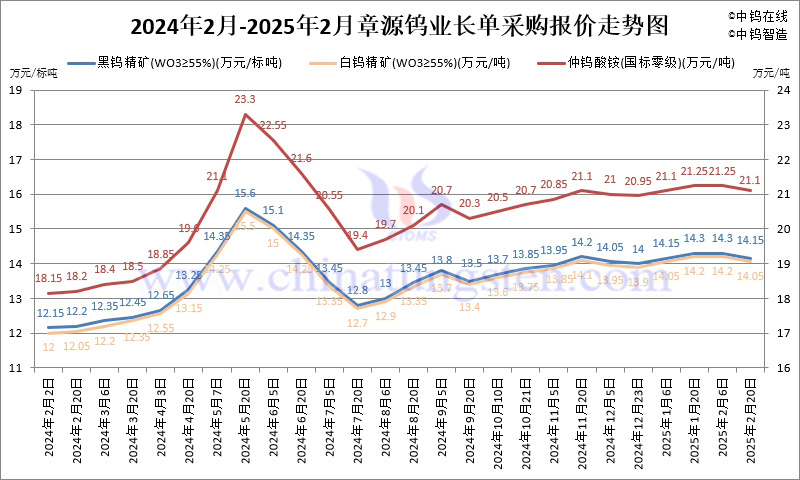 2025年2月份章源鎢業(yè)長單報價走勢圖