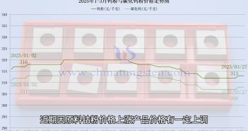 鎢粉價(jià)格走勢(shì)圖