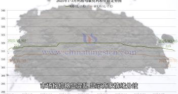 鎢粉價(jià)格走勢(shì)圖