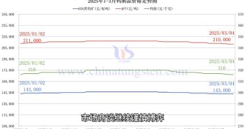 鎢制品價(jià)格走勢圖