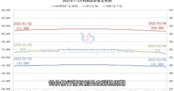 鎢制品價(jià)格走勢(shì)圖