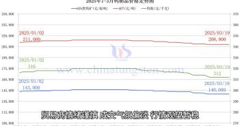 鎢制品價格走勢圖