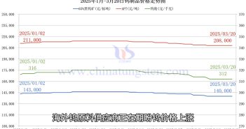 鎢制品價格走勢圖