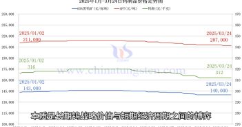 鎢制品價格走勢圖