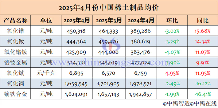 2025年4月中國稀土制品均價表
