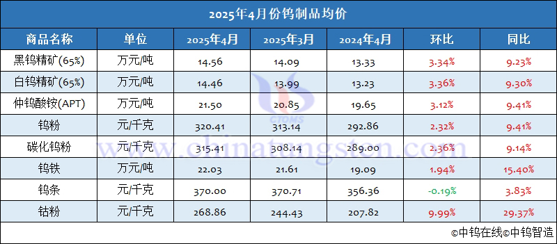 2025年4月份鎢制品均價