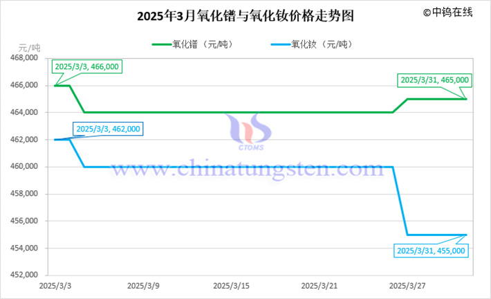 2025年3月氧化鐠與氧化釹價(jià)格走勢(shì)圖
