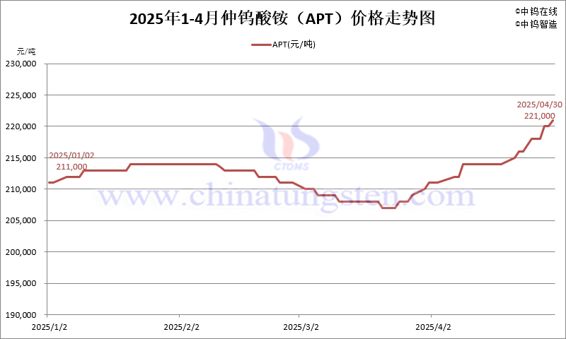 2025年4月份仲鎢酸銨（APT）價格走勢圖