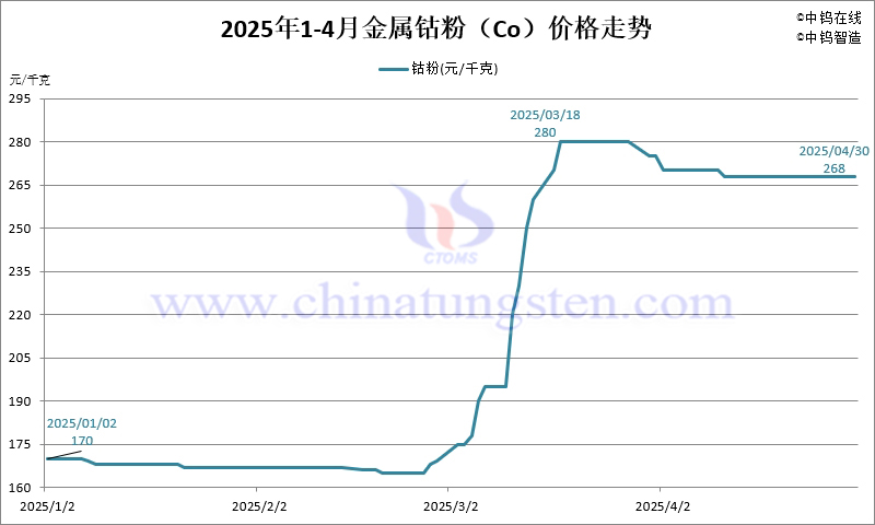 2025年4月份金屬鈷粉（Co）價格走勢圖