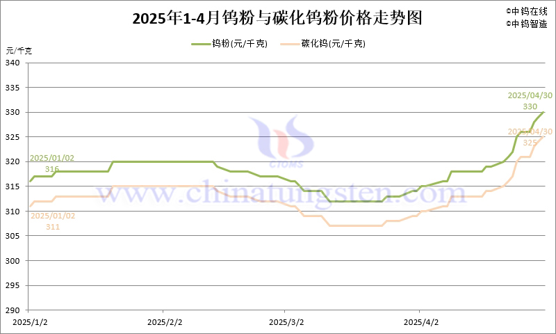 2025年4月份鎢粉（WP）價格走勢圖