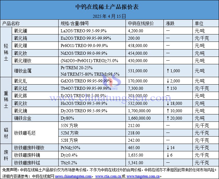 2025年4月15日稀土價格圖片