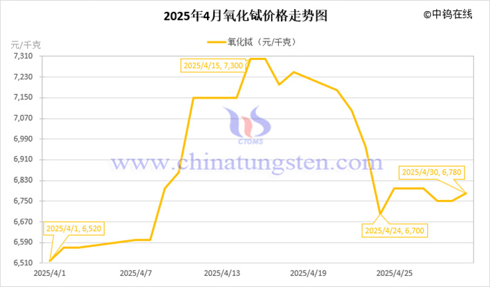 2025年4月氧化鋱價格走勢圖