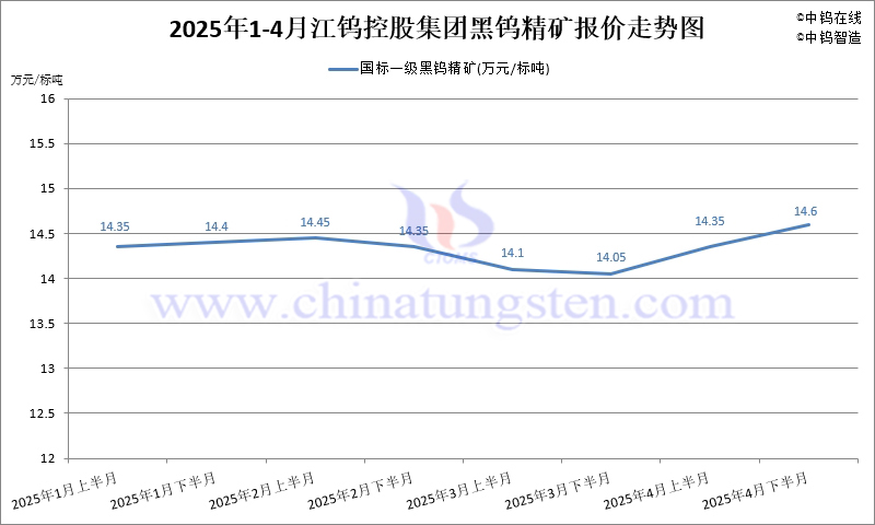 2025年4月份江鎢集團長單報價走勢圖