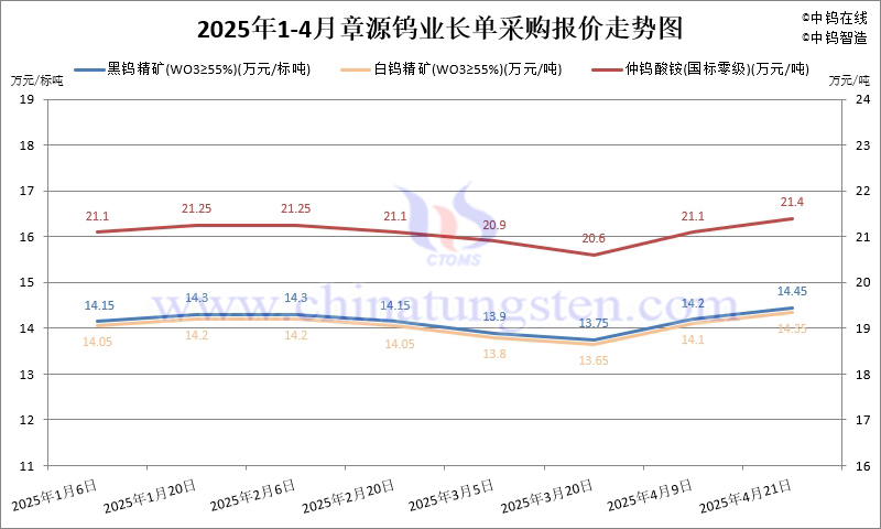 2025年4月份章源鎢業(yè)長單報價走勢圖