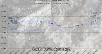 鎢礦價(jià)格走勢(shì)圖