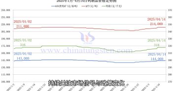鎢制品價格走勢圖