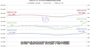 鎢價(jià)格走勢(shì)圖
