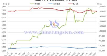2025年1-5月稀土制品價(jià)格走勢(shì)圖