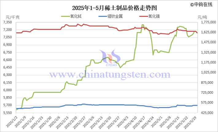 2025年1-5月稀土制品價格走勢圖