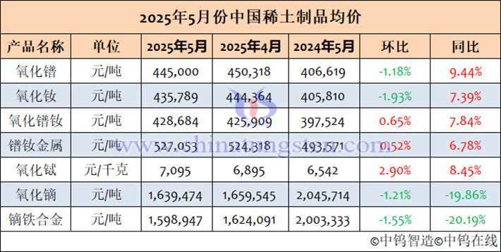 2025年5月中國稀土制品均價表