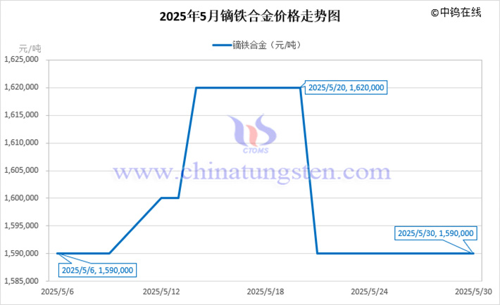 2025年5月鏑鐵合金價格走勢圖