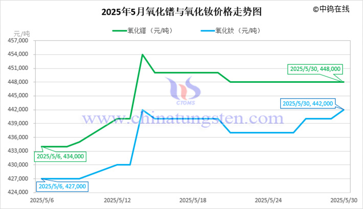 2025年5月氧化鐠與氧化釹價格走勢圖
